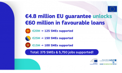 Garancije EU osigurale 60 miliona eura kredita za održivi rast malih preduzeća u Sjevernoj Makedoniji, Bosni i Hercegovini i Crnoj Gori