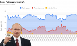 Povjerenje Rusa u Putina palo je na najniži nivo od invazije na Ukrajinu