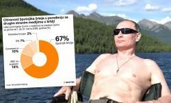 Zašto nas “pere” Putinova propaganda? Mediji u Srbiji 67% vijesti citirali iz ruskog Sputnjika