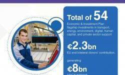 Evropska komisija je pokrenula dodatni investicioni paket od 2,1 milijardu eura za Zapadni Balkan u okviru Ekonomskog i Investicionog plana.