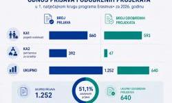 Erasmus+: almost 51 million euros for 640 projects in Croatia