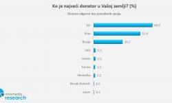 Citizens of Serbia recognize EU as the largest donor
