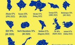 Western Balkans Poll Shows Strong Support for EU