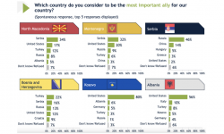 Serbs see Russians as main ally, US as biggest threat